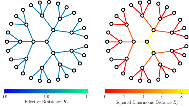 Biharmonic distance